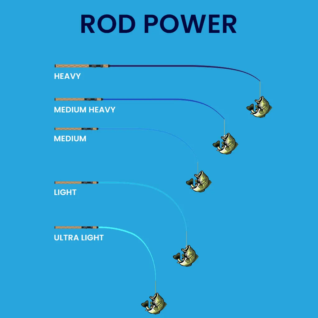 Rod Power explained, Extra Heavy, heavy, medium, light, ultra light