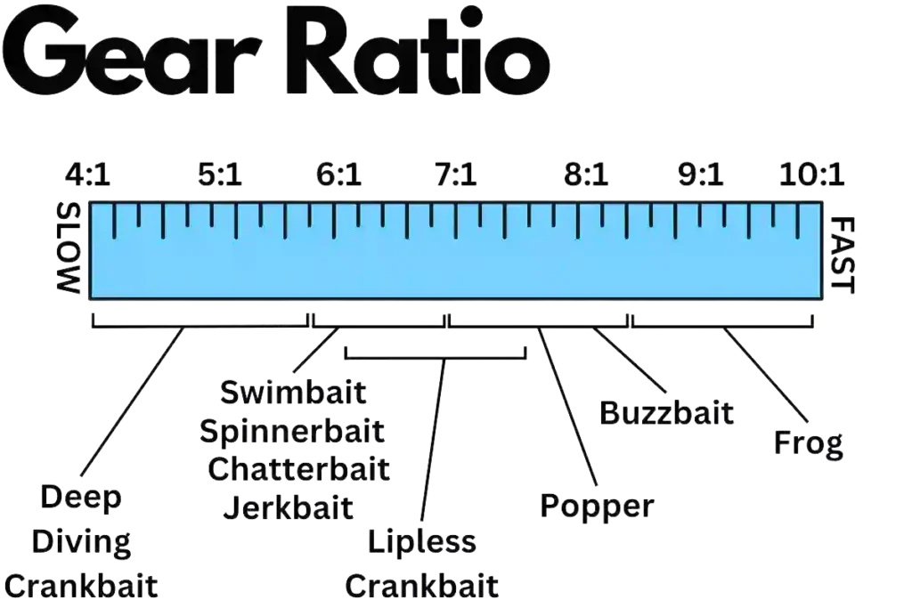 Gear ratio slow to fast explained